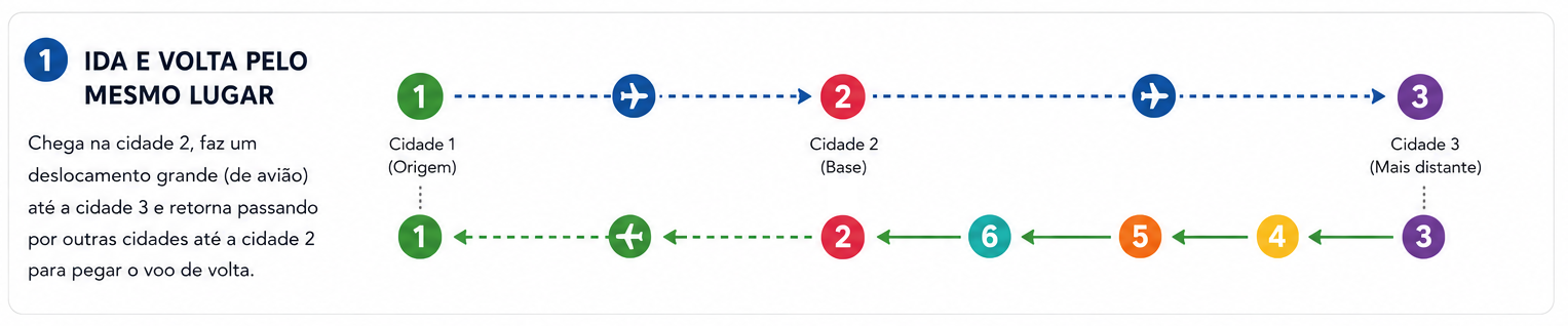 Diagrama do Modelo 1: Grandes deslocamentos no início