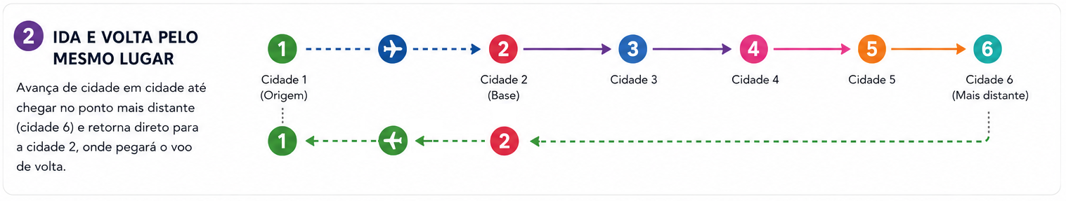 Diagrama do Modelo 2: Avanço gradual e retorno longo no final