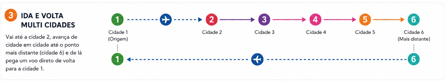 Diagrama do Modelo 3: Multi-Cidades sem retrocesso